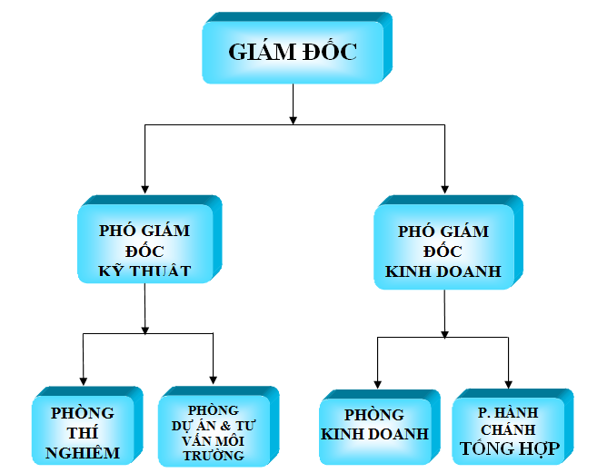 Do kiểm chất lượng moi trường